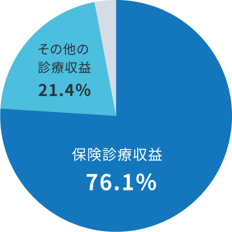 保険診療収益:76.1% その他の診療収益:21.4％