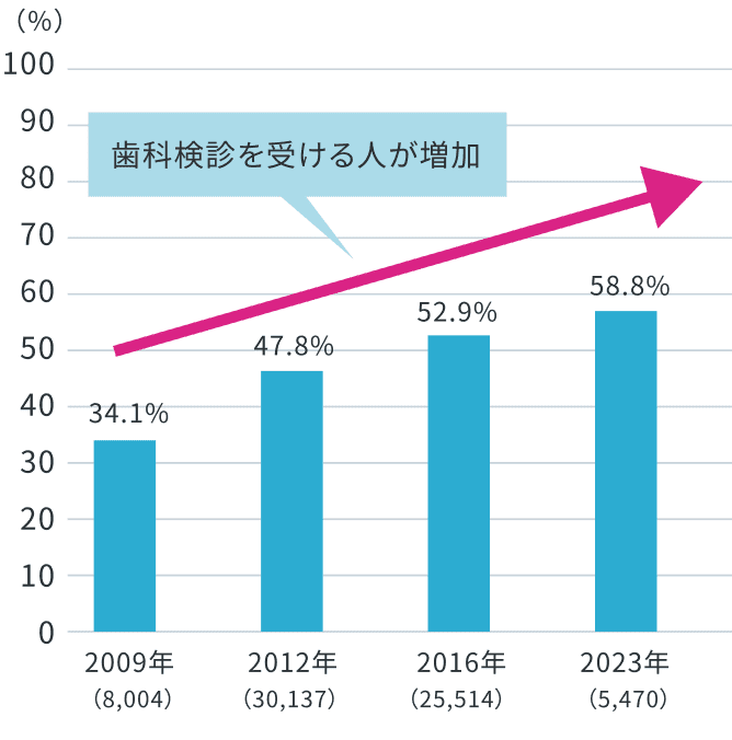 過去１年間に歯科検診を受けた者の割合の年次推移（20歳以上、男女計）
