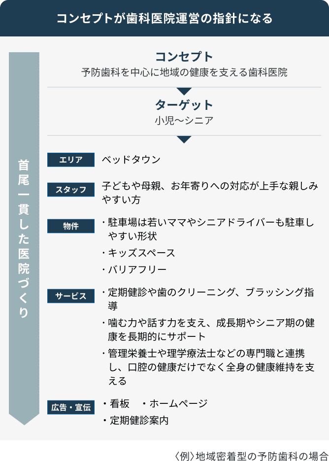 コンセプトが歯科医院運営の指針になる〈例〉地域密着型の予防歯科の場合 コンセプト（予防歯科を中心に地域の健康を支える歯科医院）→ターゲット（小児～シニア）→エリア、スタッフ、物件、サービス、広告・宣伝方法など 首尾一貫した医院づくり