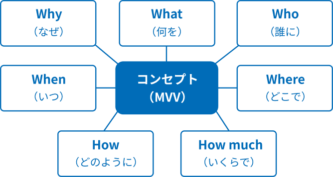 コンセプト（MVV）の5W2Hの図