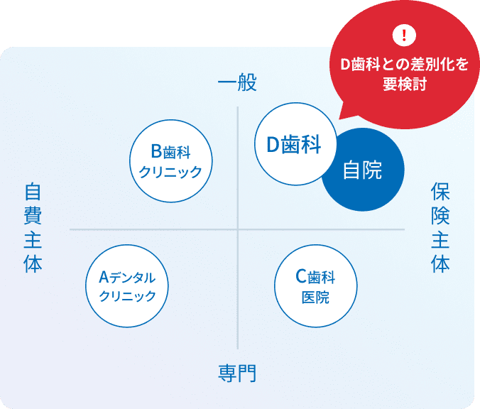 ポジショニングマップの例