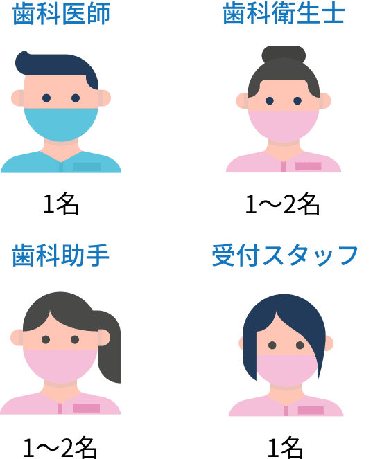 歯科医師：1名 歯科衛生士：1〜2名 歯科助手：1〜2名　受付スタッフ：1名