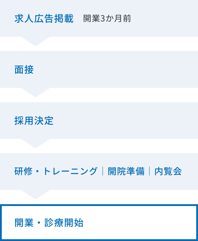 求人広告掲載：開業3ヶ月→面接→採用決定→研修・トレーニング、開院準備、内覧会→開業・診療開始