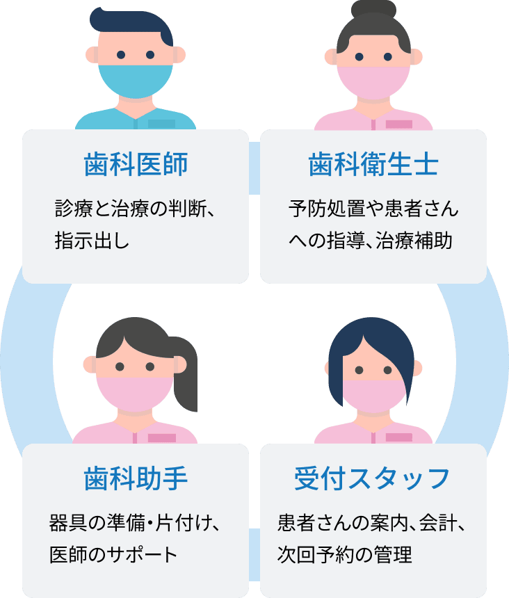 歯科医師：診療と治療の判断、指示出し 歯科衛生士：予防処置や患者さんへの指導、治療補助
 受付スタッフ：患者さんの案内、会計、次回予約の管理 歯科助手 器具の準備・片付け、医師のサポート