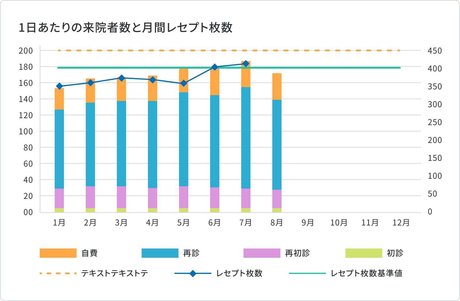 1日あたりの来院者数と月間レセプト枚数の推移グラフ