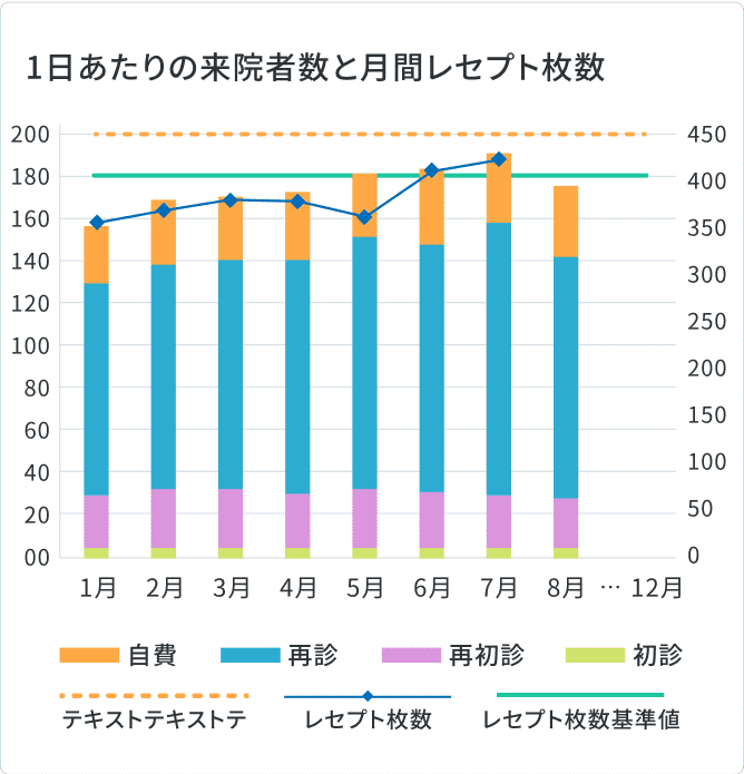 1日あたりの来院者数と月間レセプト枚数の推移グラフ