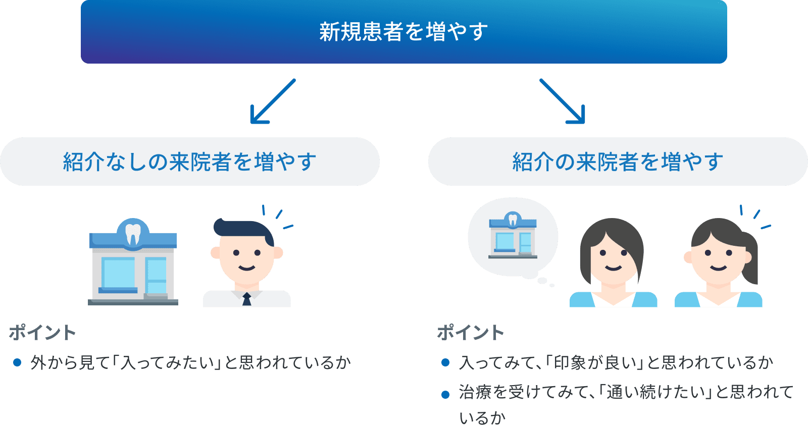 新規患者を増やすためのポイント